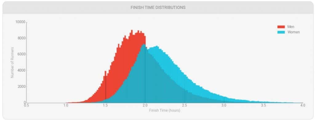 Tiempos promedio de maratón, ordenados por datos demográficos [+ Half Marathons] 1