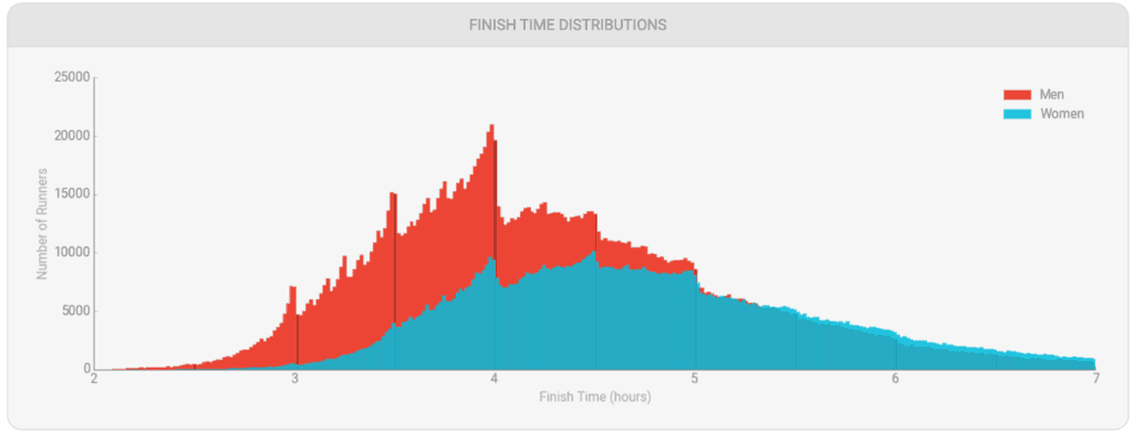 distribución del tiempo promedio de maratón